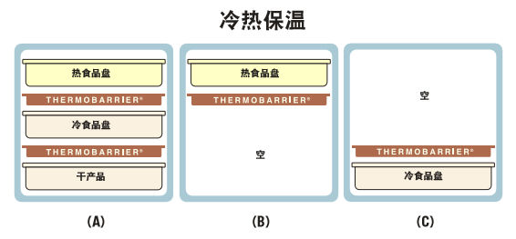 Cambro ThermoBarrier隔熱板